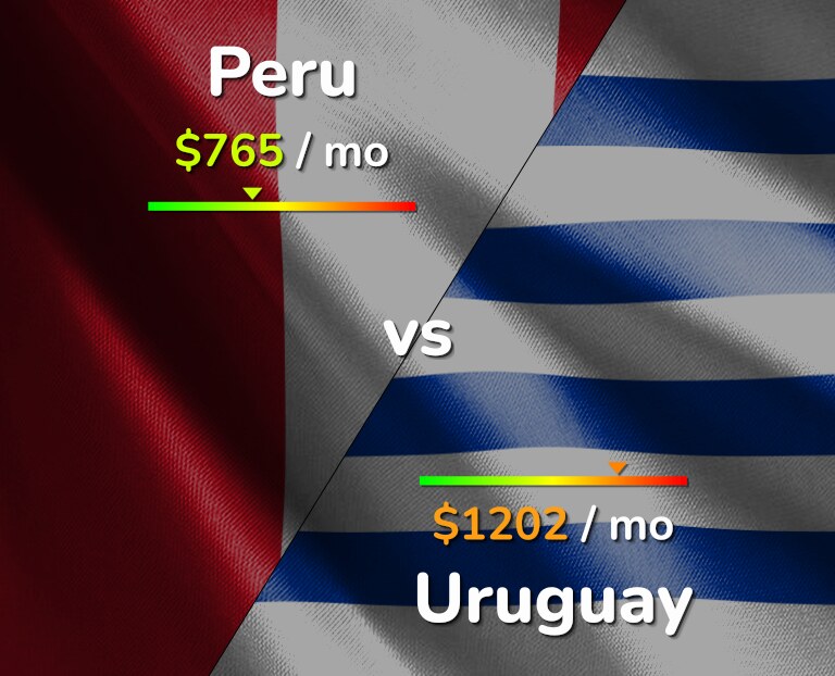 Cost of living in Peru vs Uruguay infographic