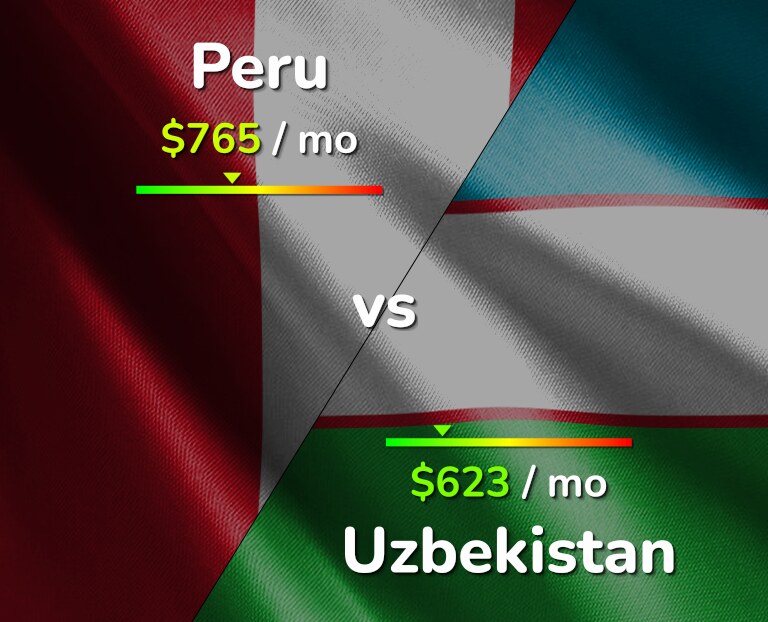 Cost of living in Peru vs Uzbekistan infographic