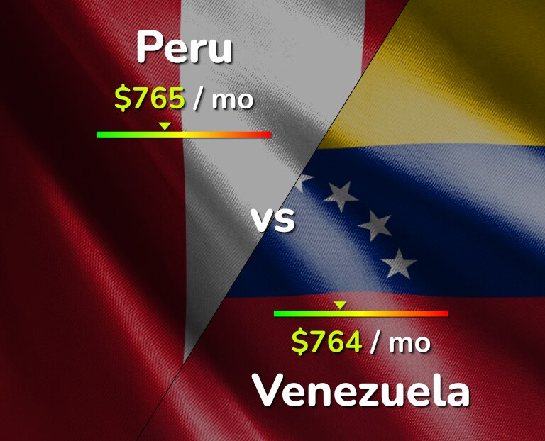 Cost of living in Peru vs Venezuela infographic