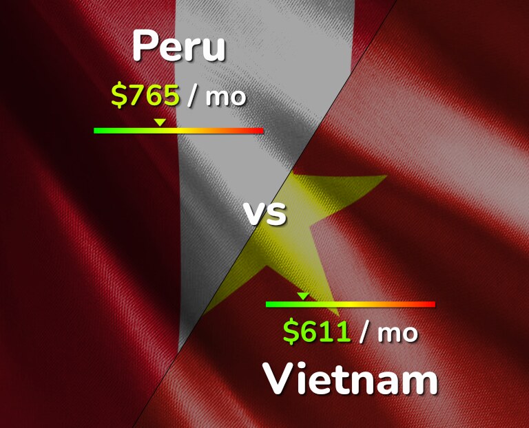 Cost of living in Peru vs Vietnam infographic