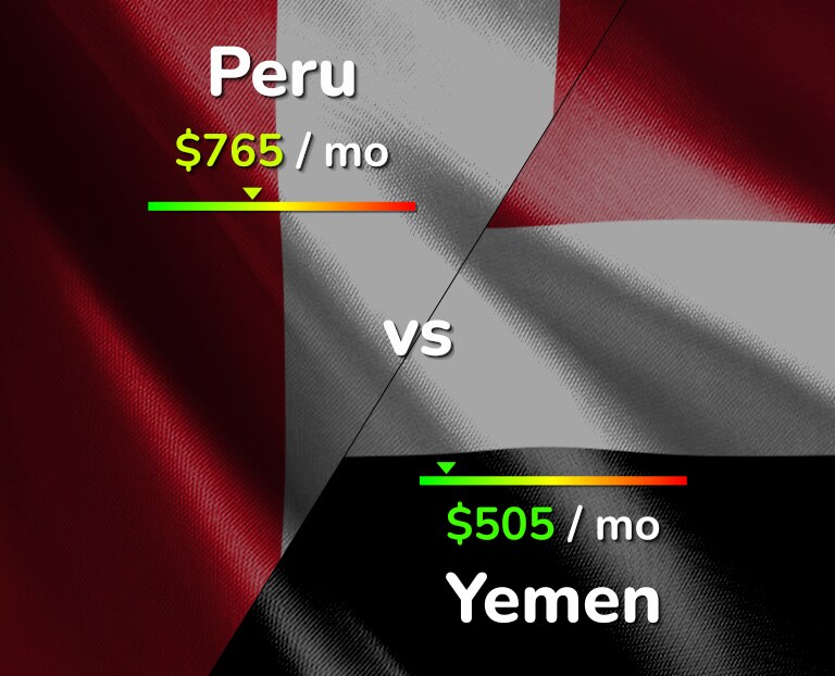 Cost of living in Peru vs Yemen infographic