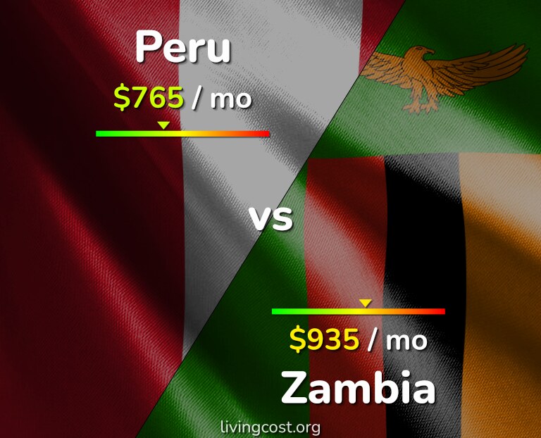Cost of living in Peru vs Zambia infographic