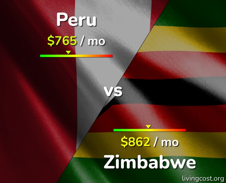 Cost of living in Peru vs Zimbabwe infographic