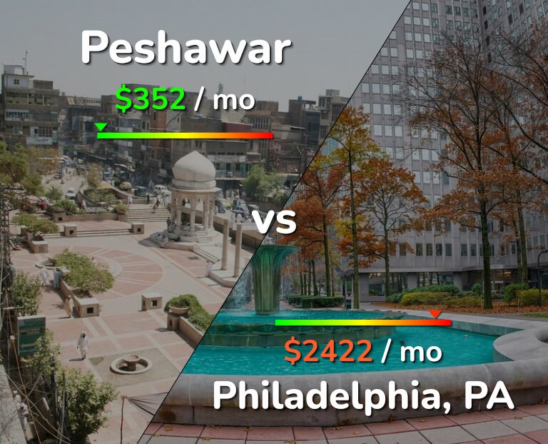 Cost of living in Peshawar vs Philadelphia infographic