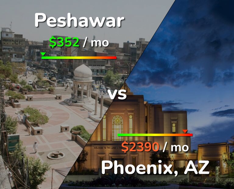 Cost of living in Peshawar vs Phoenix infographic