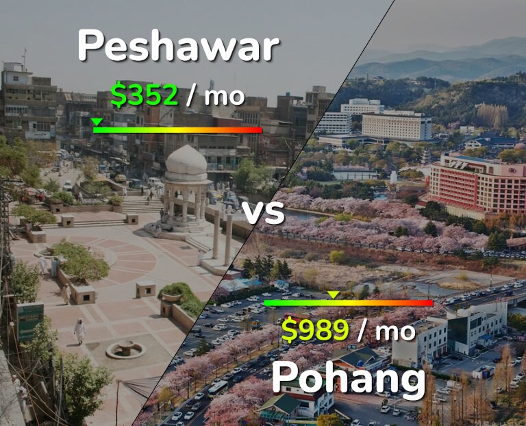 Cost of living in Peshawar vs Pohang infographic