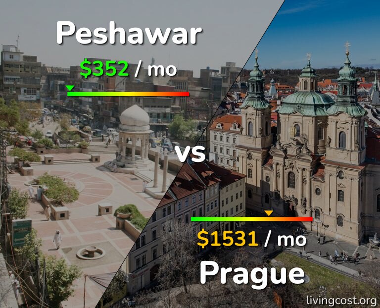 Cost of living in Peshawar vs Prague infographic