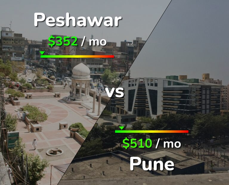 Cost of living in Peshawar vs Pune infographic