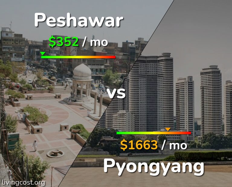 Cost of living in Peshawar vs Pyongyang infographic