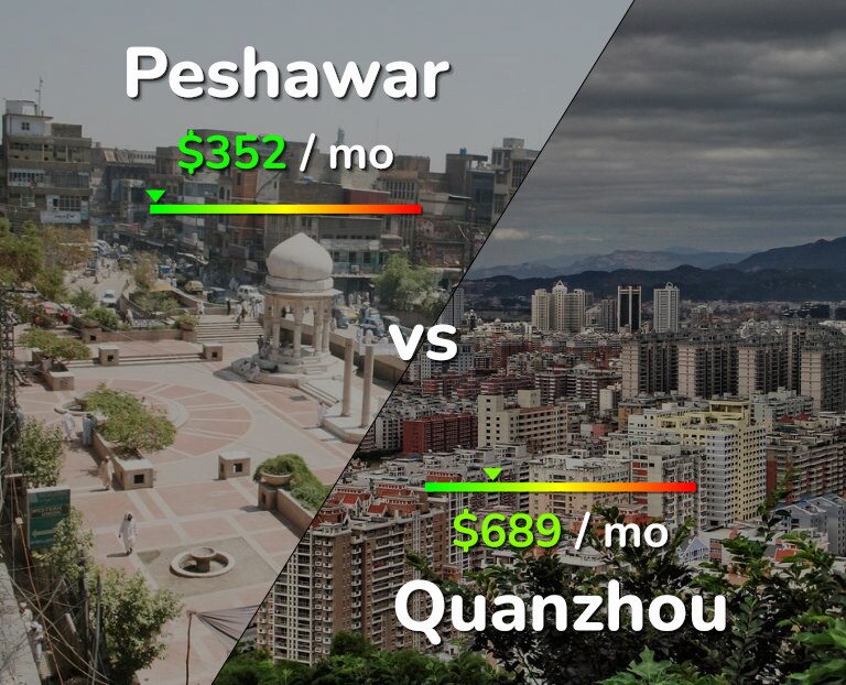 Cost of living in Peshawar vs Quanzhou infographic