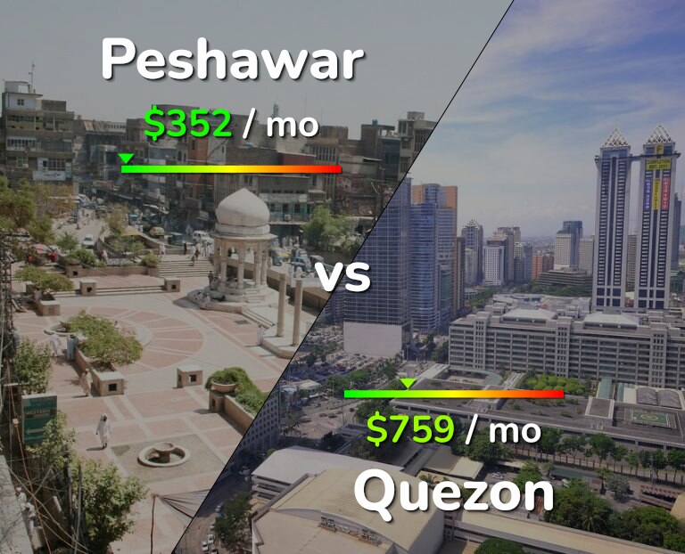 Cost of living in Peshawar vs Quezon infographic