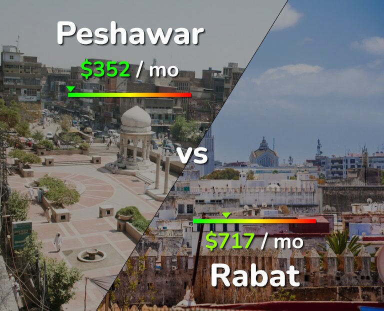 Cost of living in Peshawar vs Rabat infographic