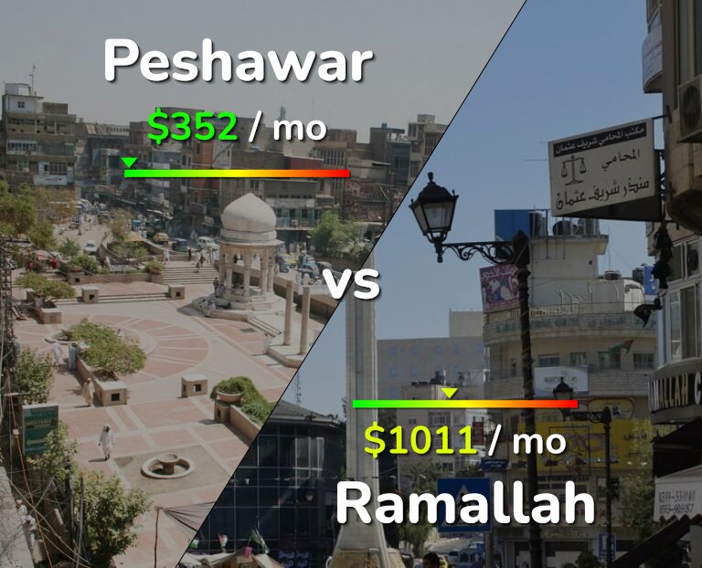 Cost of living in Peshawar vs Ramallah infographic