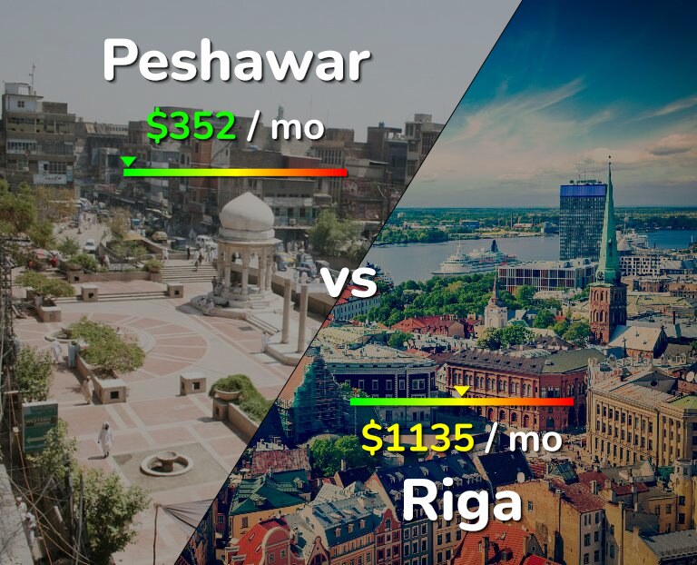Cost of living in Peshawar vs Riga infographic