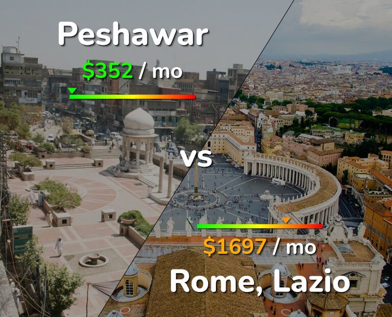 Cost of living in Peshawar vs Rome infographic