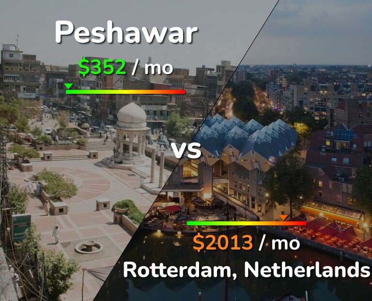 Cost of living in Peshawar vs Rotterdam infographic