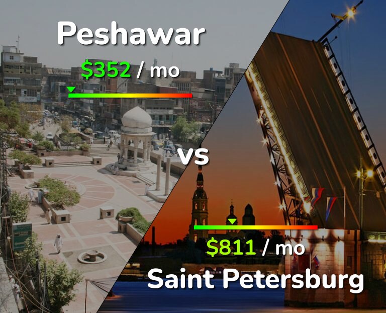 Cost of living in Peshawar vs Saint Petersburg infographic