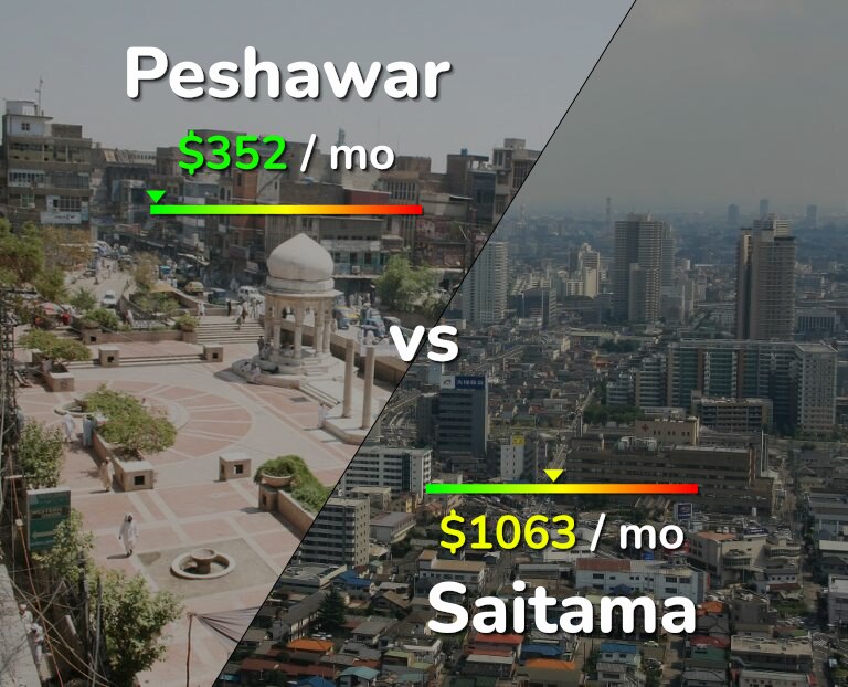 Cost of living in Peshawar vs Saitama infographic