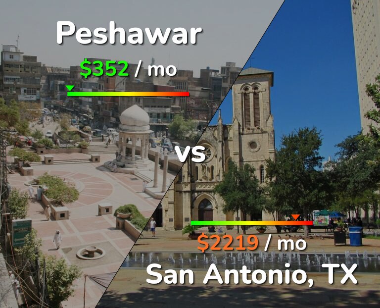 Cost of living in Peshawar vs San Antonio infographic