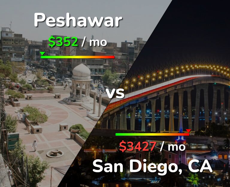 Cost of living in Peshawar vs San Diego infographic