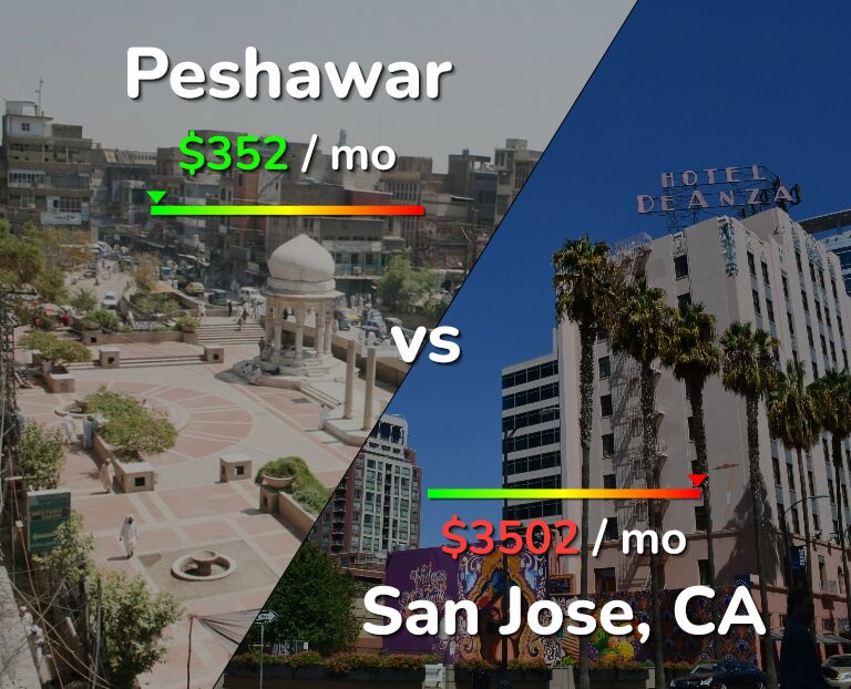 Cost of living in Peshawar vs San Jose, United States infographic