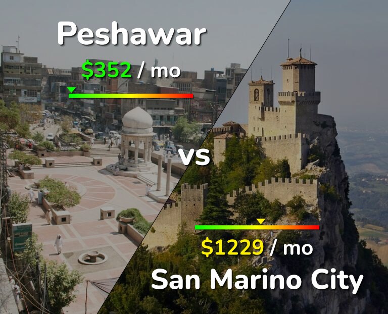 Cost of living in Peshawar vs San Marino City infographic