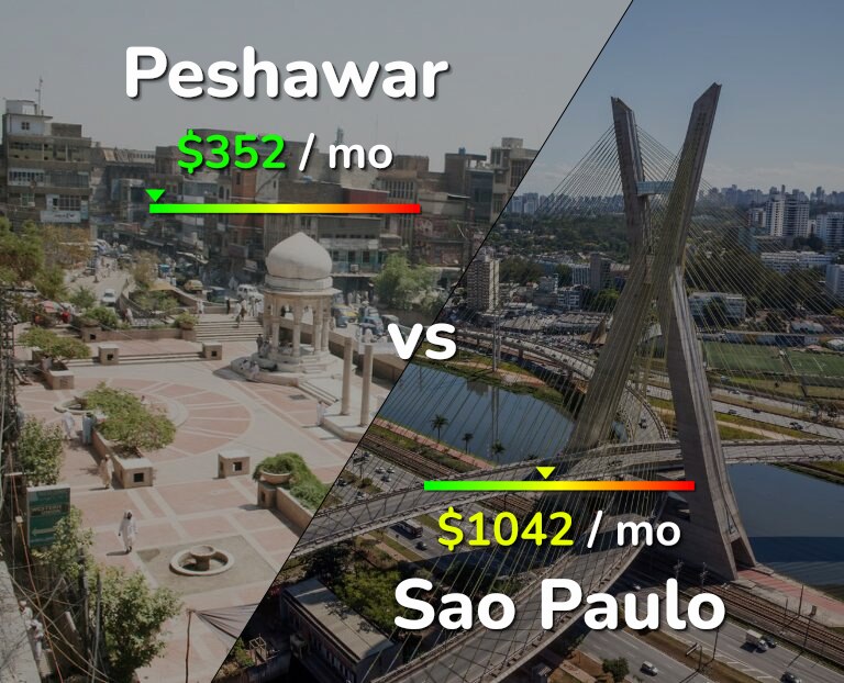 Cost of living in Peshawar vs Sao Paulo infographic