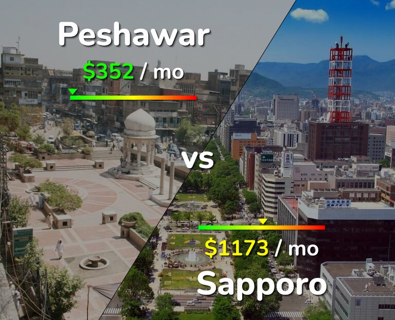 Cost of living in Peshawar vs Sapporo infographic