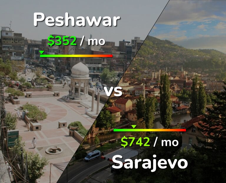 Cost of living in Peshawar vs Sarajevo infographic