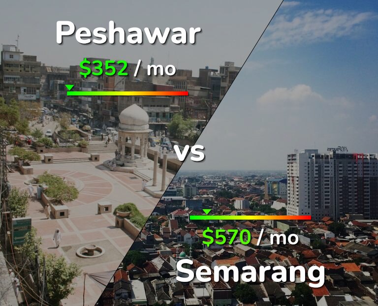 Cost of living in Peshawar vs Semarang infographic