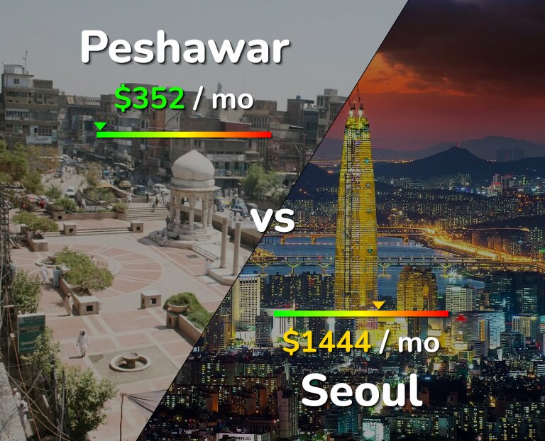Cost of living in Peshawar vs Seoul infographic