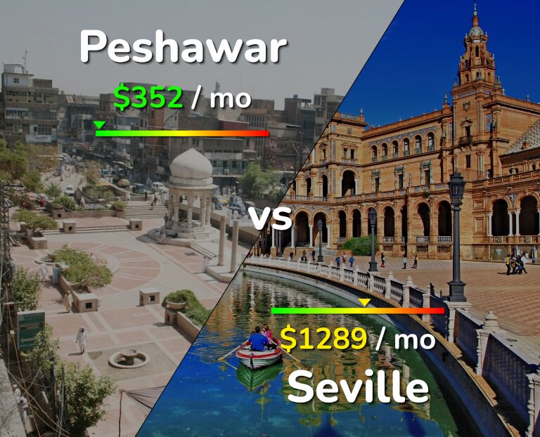 Cost of living in Peshawar vs Seville infographic