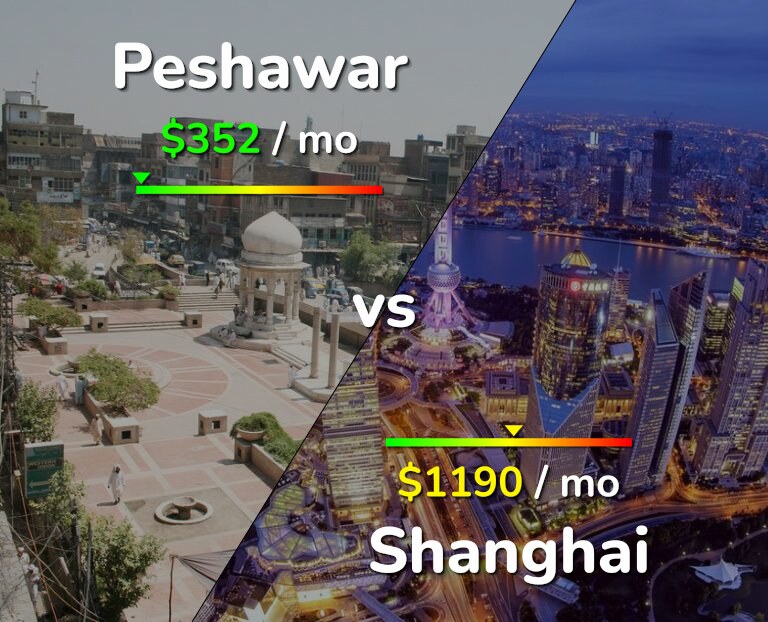 Cost of living in Peshawar vs Shanghai infographic
