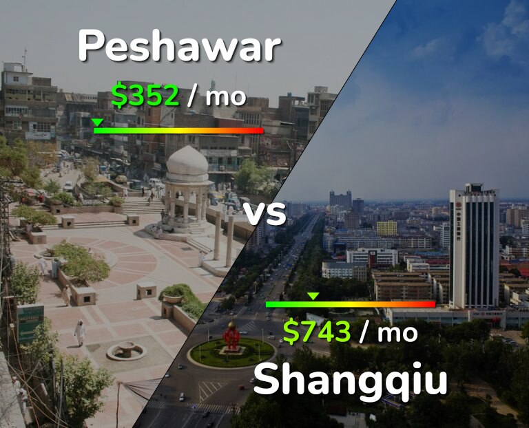 Cost of living in Peshawar vs Shangqiu infographic