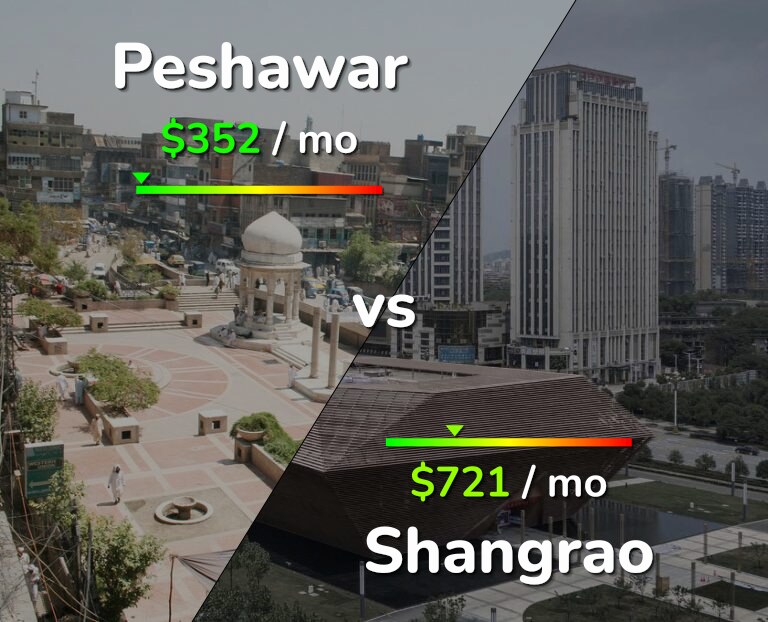 Cost of living in Peshawar vs Shangrao infographic