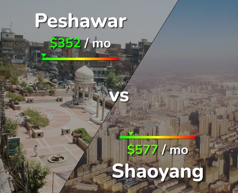 Cost of living in Peshawar vs Shaoyang infographic