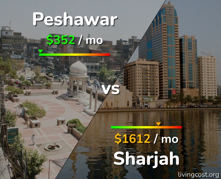 Cost of living in Peshawar vs Sharjah infographic