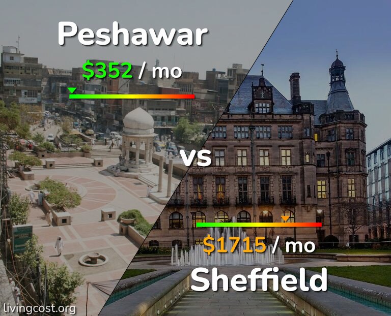 Cost of living in Peshawar vs Sheffield infographic