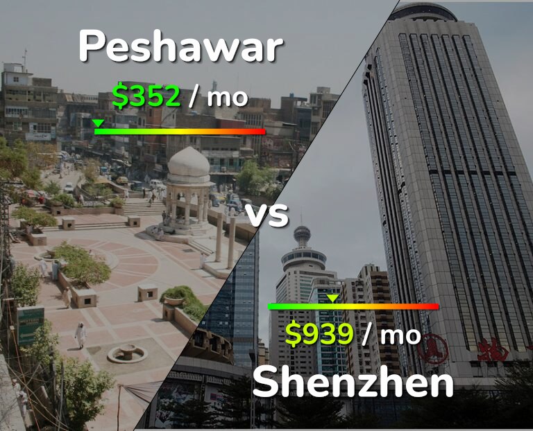 Cost of living in Peshawar vs Shenzhen infographic