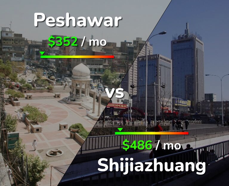 Cost of living in Peshawar vs Shijiazhuang infographic