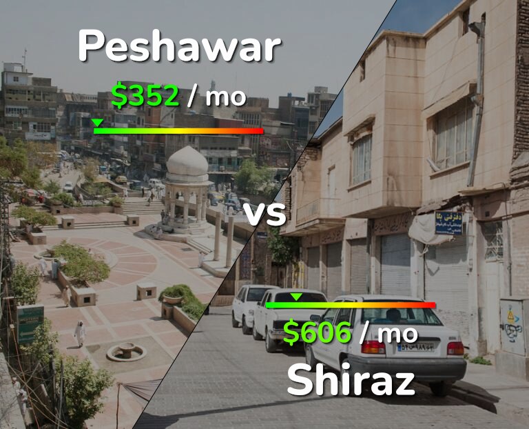 Cost of living in Peshawar vs Shiraz infographic