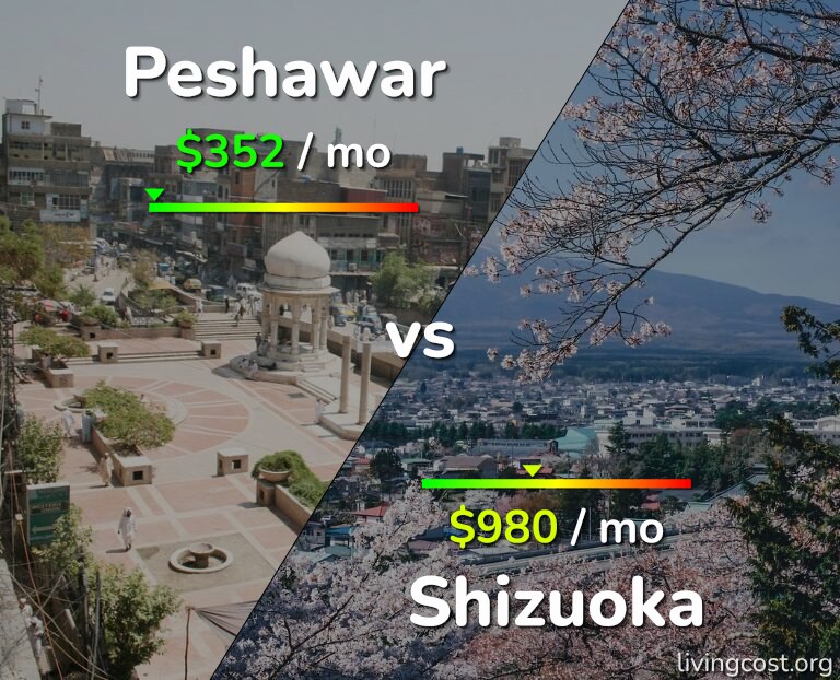 Cost of living in Peshawar vs Shizuoka infographic