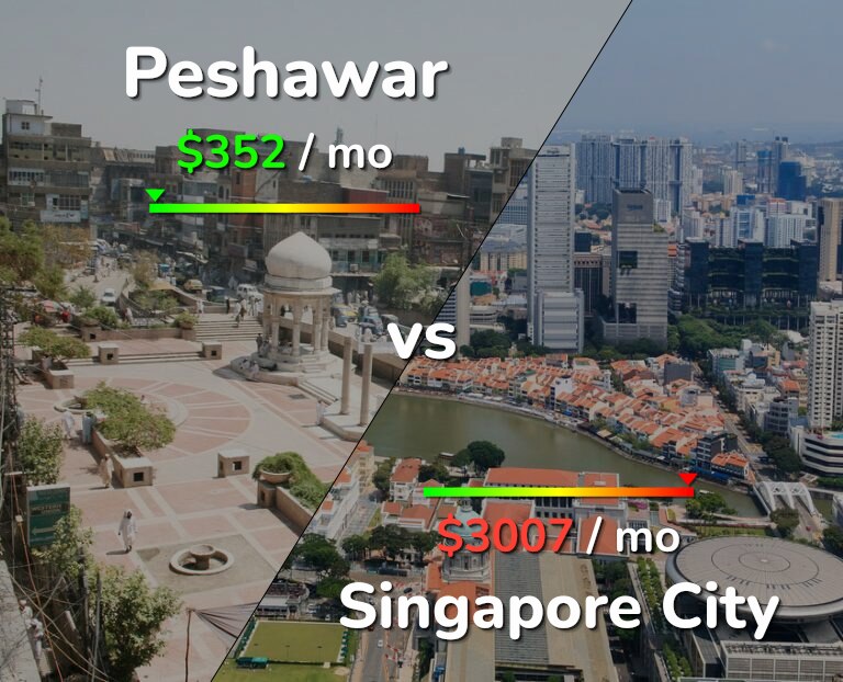 Cost of living in Peshawar vs Singapore City infographic