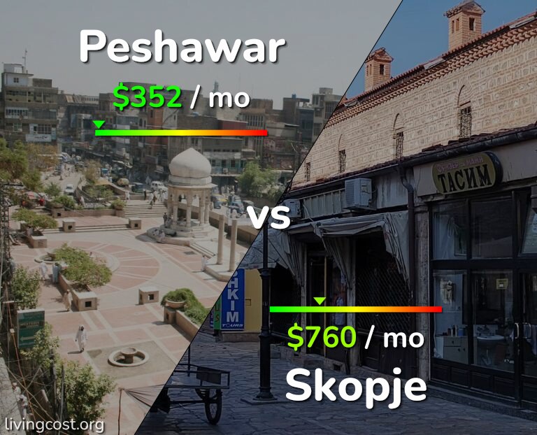 Cost of living in Peshawar vs Skopje infographic