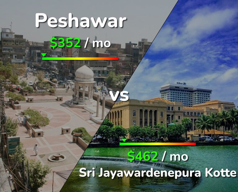 Cost of living in Peshawar vs Sri Jayawardenepura Kotte infographic