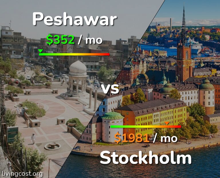Cost of living in Peshawar vs Stockholm infographic