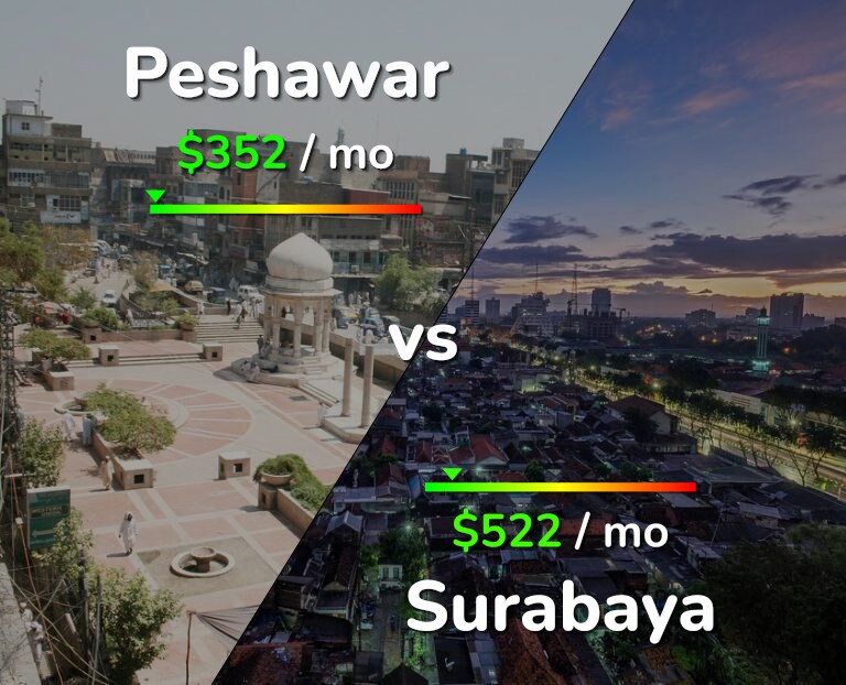 Cost of living in Peshawar vs Surabaya infographic