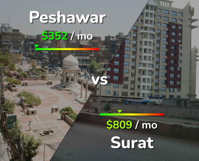 Cost of living in Peshawar vs Surat infographic
