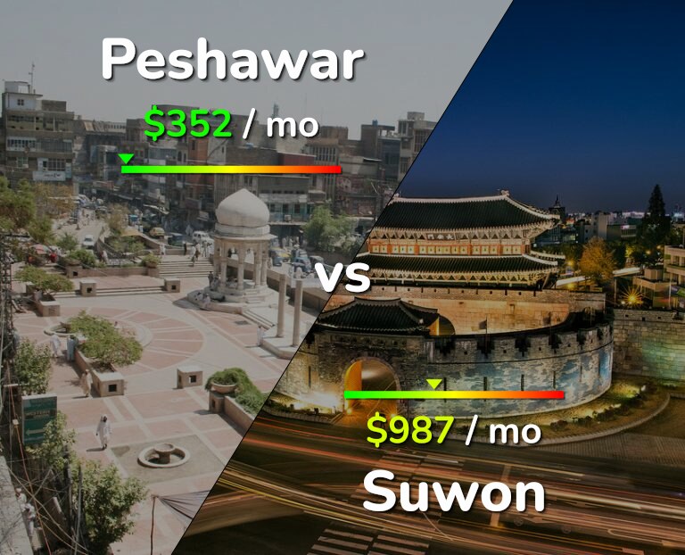 Cost of living in Peshawar vs Suwon infographic