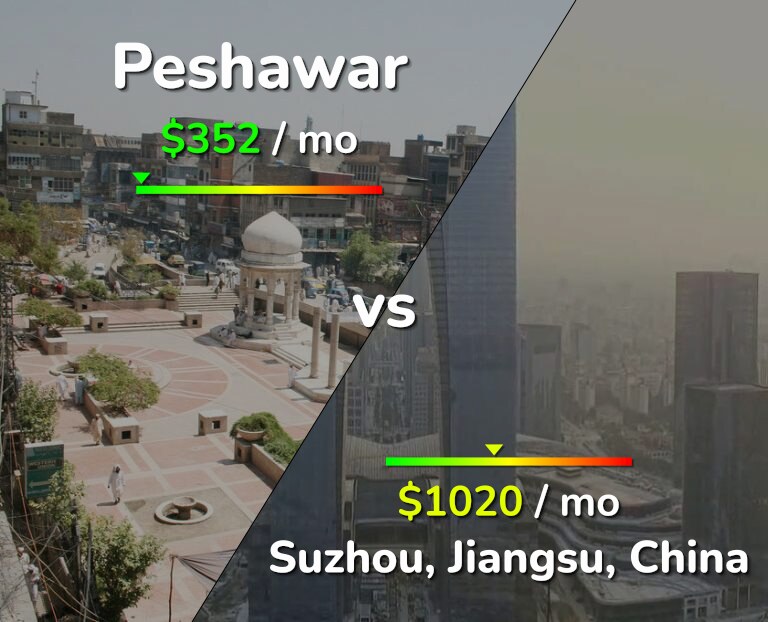 Cost of living in Peshawar vs Suzhou infographic